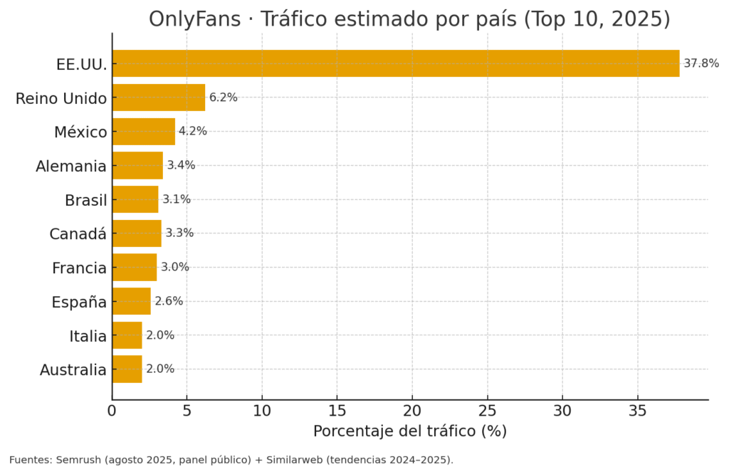 Top 10 de países con más usuarios registrados en Onlyfans.