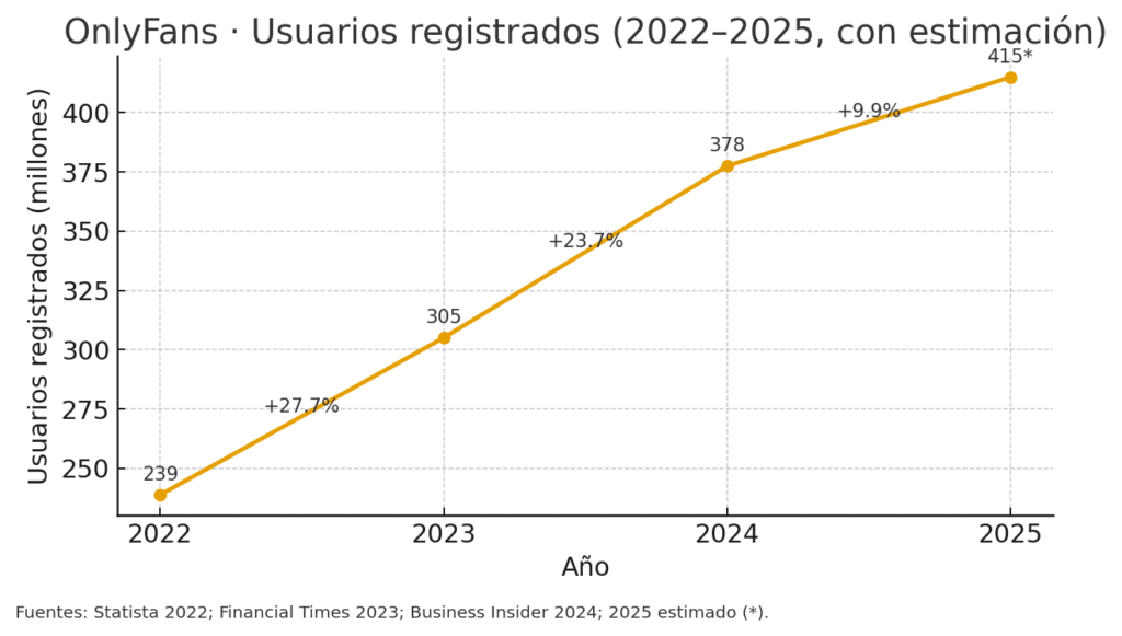 Crecimiento de la plataforma en los últimos 3 años.